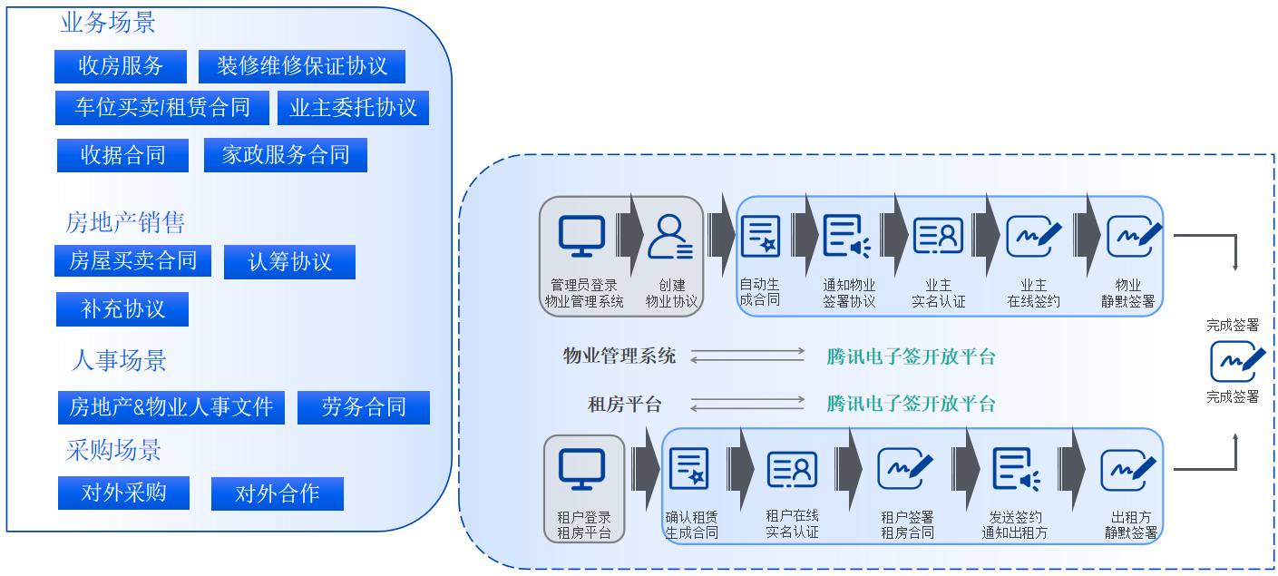 腾讯电子签地产行业解决方案