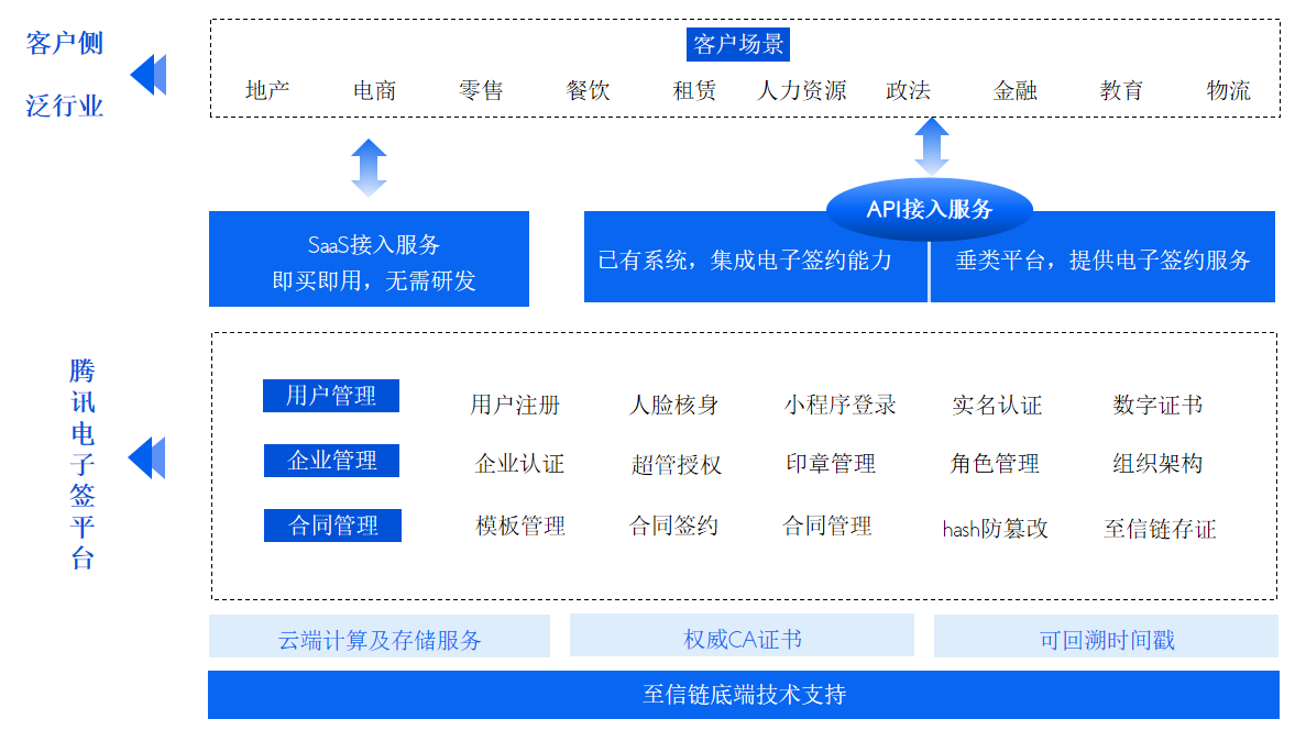 腾讯电子签产品架构
