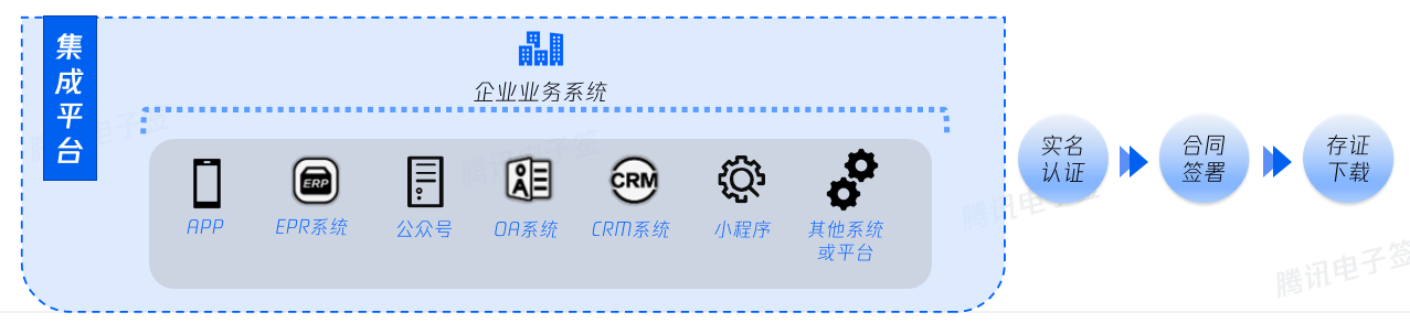 腾讯电子签集成平台