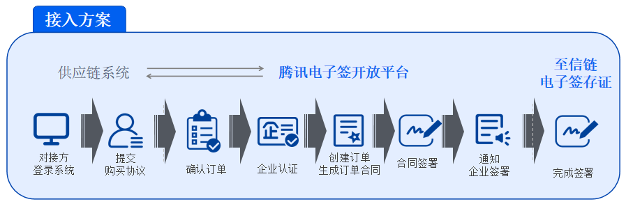 腾讯电子签供应链行业解决方案