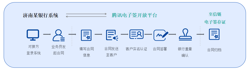 腾讯电子签金融行业案例