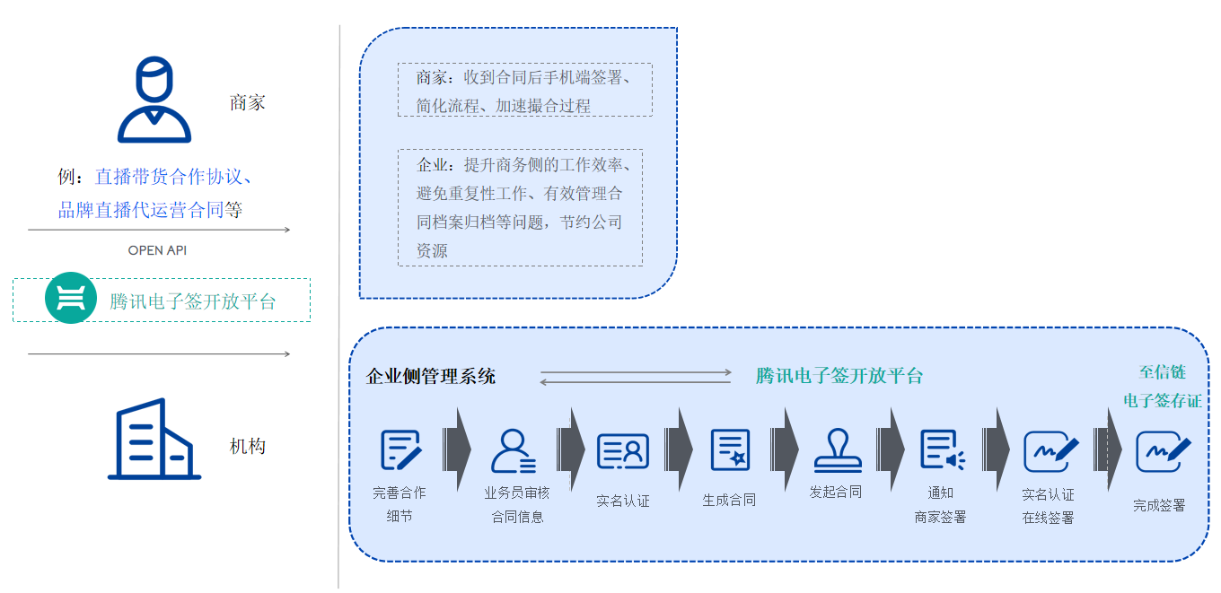 腾讯电子签电商直播行业解决方案