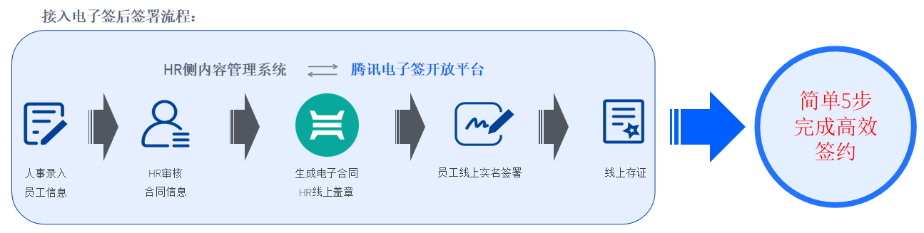 腾讯电子签人力资源行业案例--腾讯教育子公司