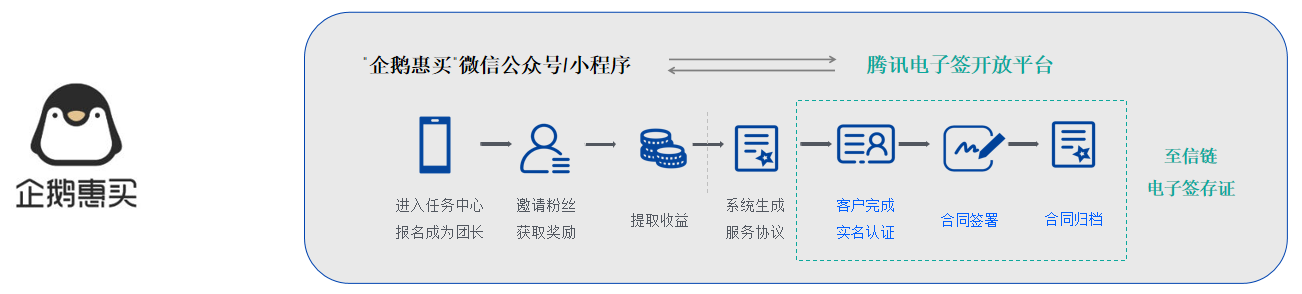 腾讯电子签电商直播行业案例--腾讯“企鹅惠买”种草平台