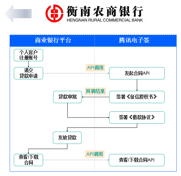 腾讯电子签衡南农商银行