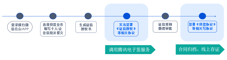 腾讯电子签金融行业解决方案